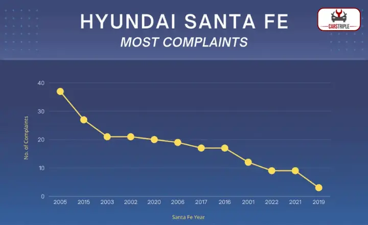 Best Years For The Hyundai Santa Fe