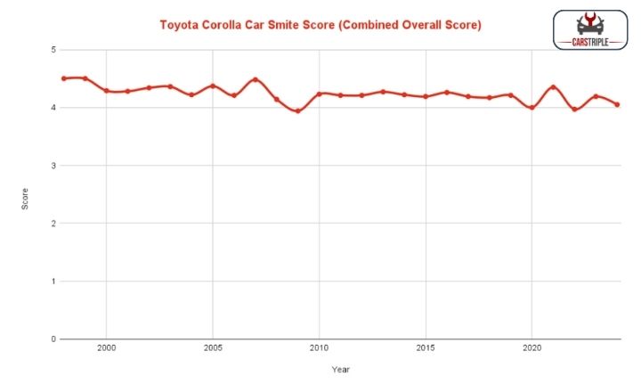 best and worst years for Toyota Corolla
