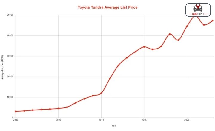best years Toyota Tundra 