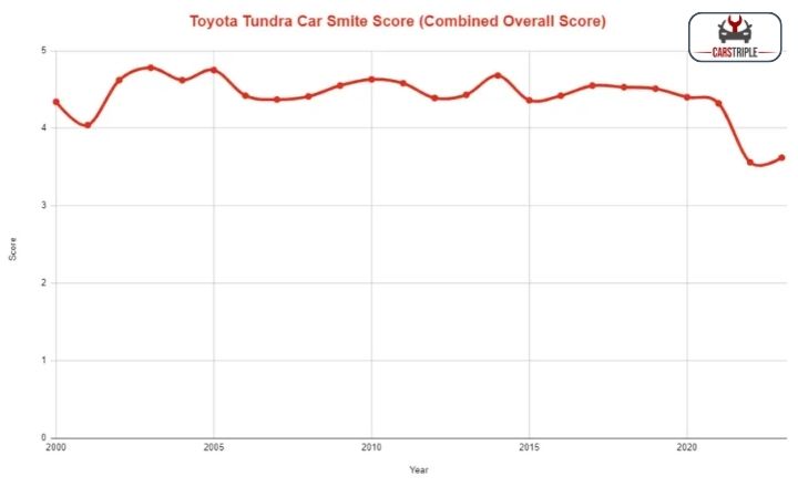 best Toyota Tundra years